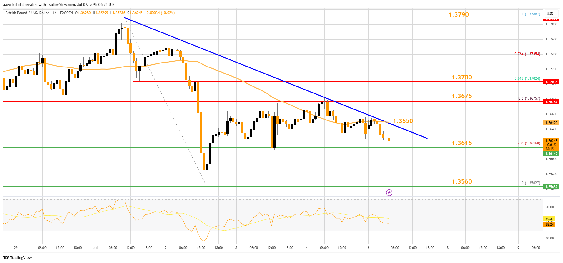 FXOPEN:GBPUSD Chart Image by aayushjindal