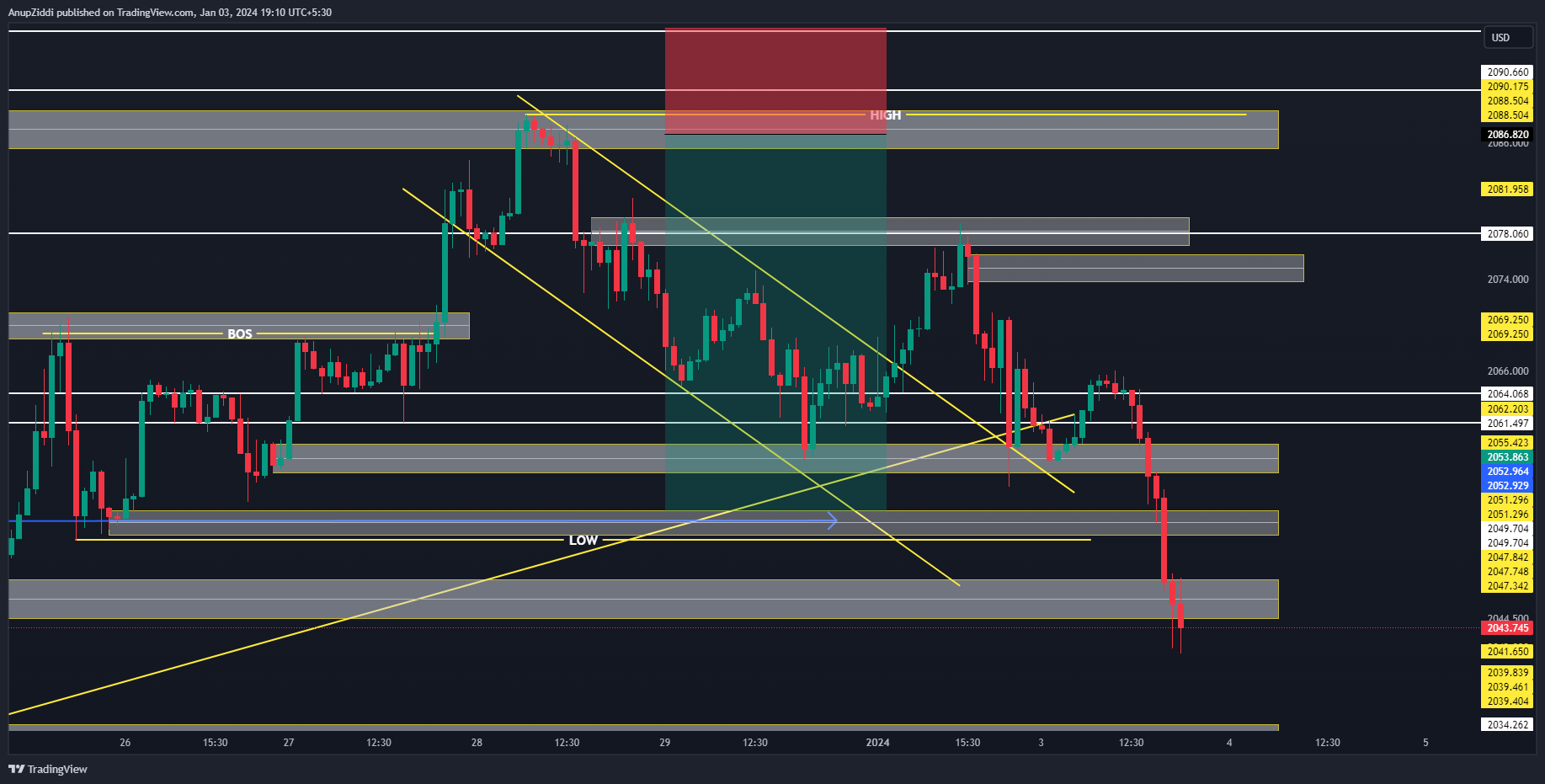 OANDA:XAUUSD Chart Image by AnupZiddi