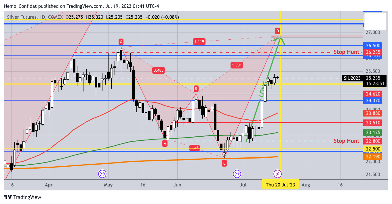 COMEX:SI1! Chart Image by Nemo_Confidat