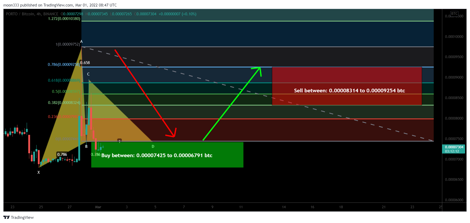 BINANCE:PORTOBTC Chart Image by moon333
