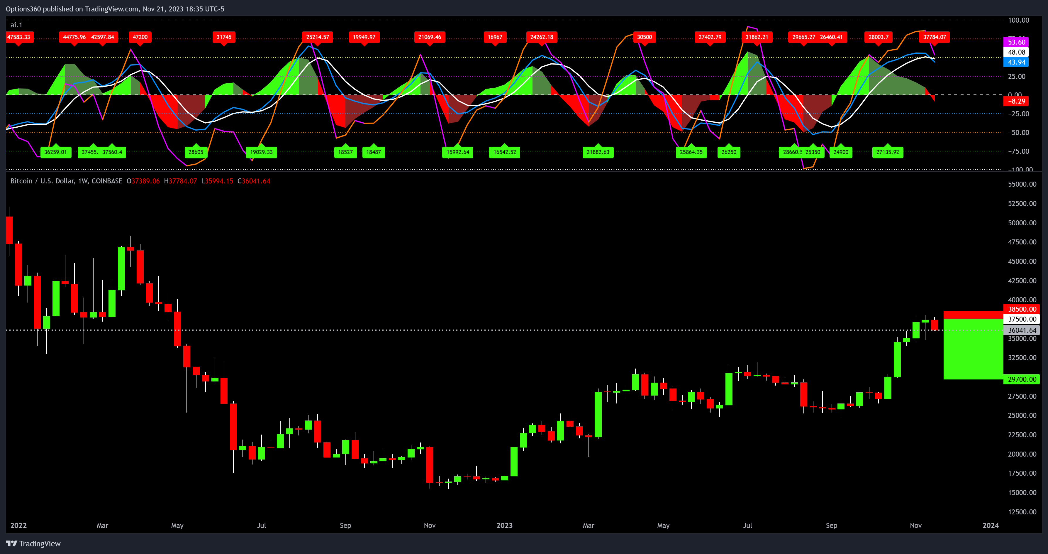 COINBASE:BTCUSD Chart Image by Options360