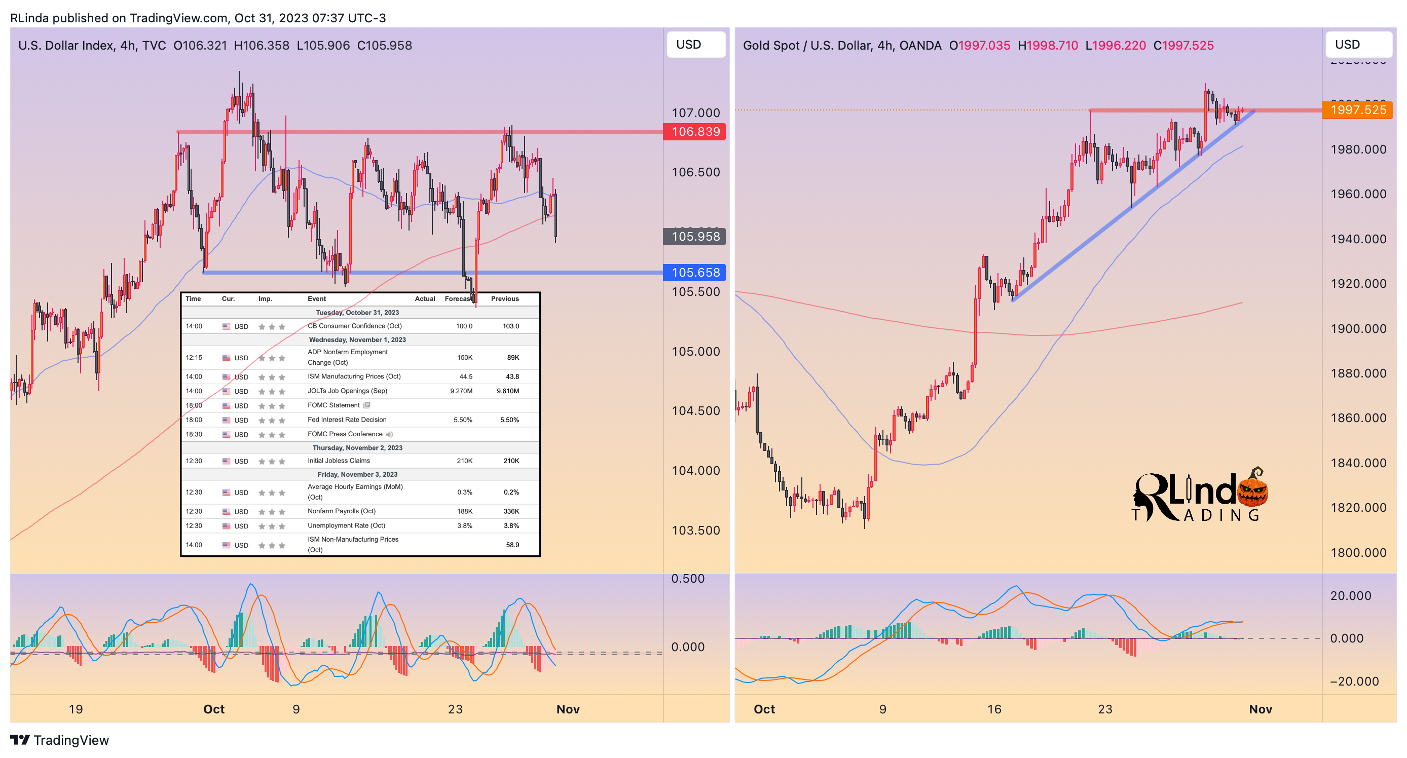 OANDA:XAUUSD Chart Image by RLinda
