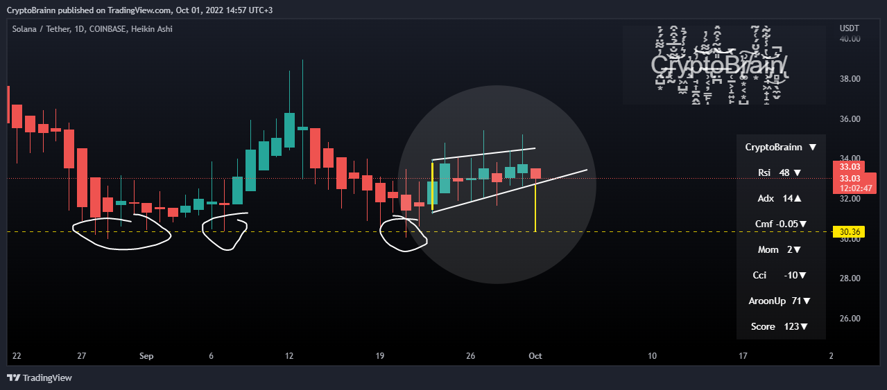 COINBASE:SOLUSDT Chart Image by CryptoBrainn