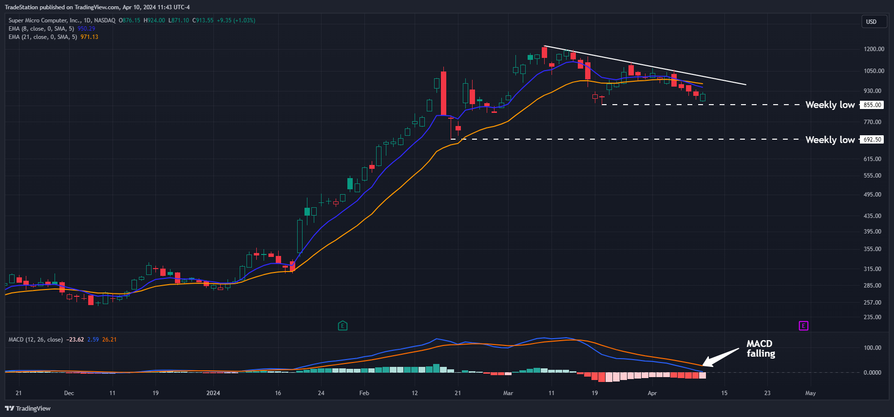BATS:SMCI Chart Image by TradeStation