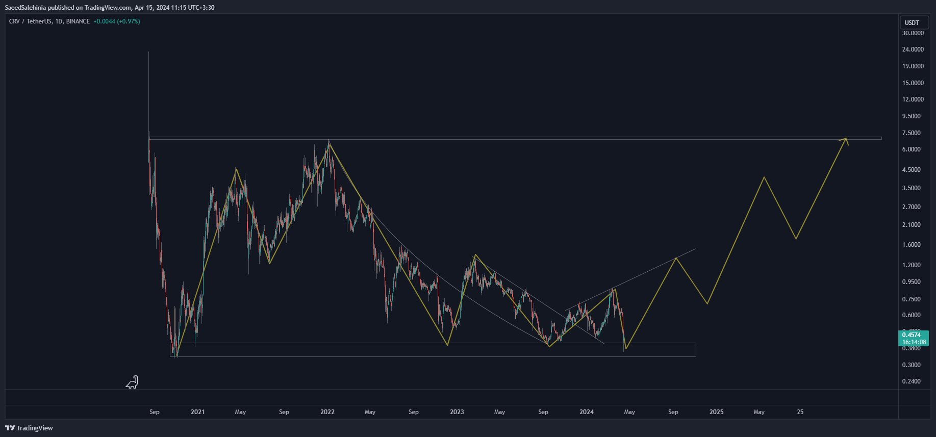 BINANCE:CRVUSDT Chart Image by SaeedSalehinia
