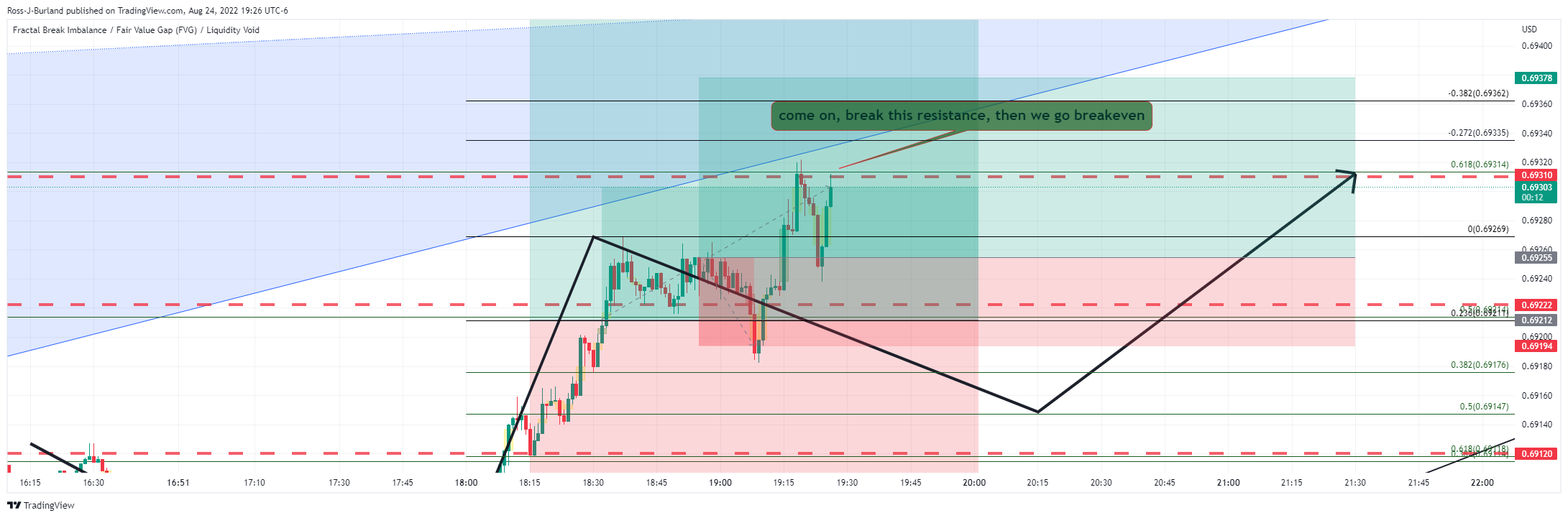 OANDA:AUDUSD Chart Image by Ross-J-Burland