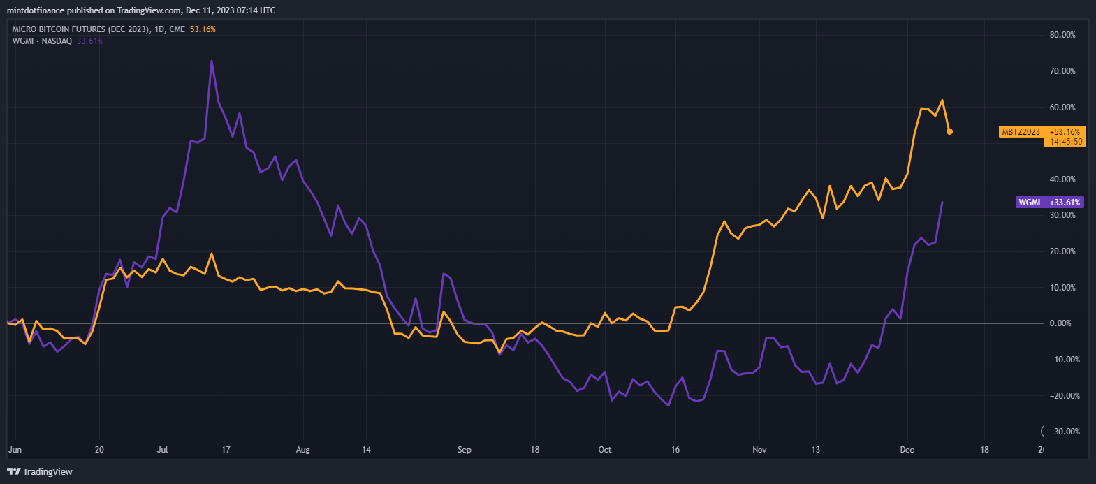 CME:MBTZ2023 Chart Image by mintdotfinance
