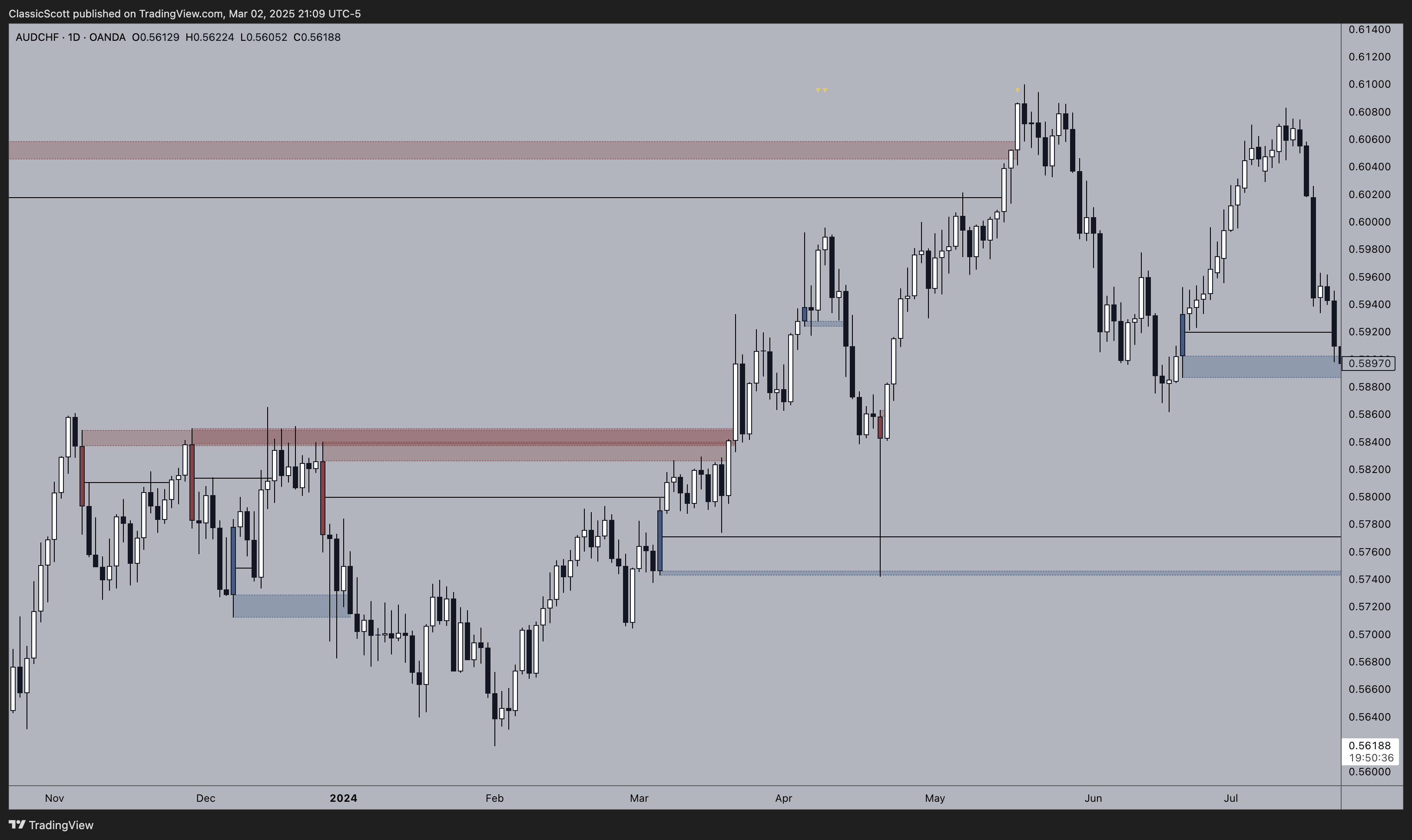 OANDA:AUDCHF Chart Image by ClassicScott