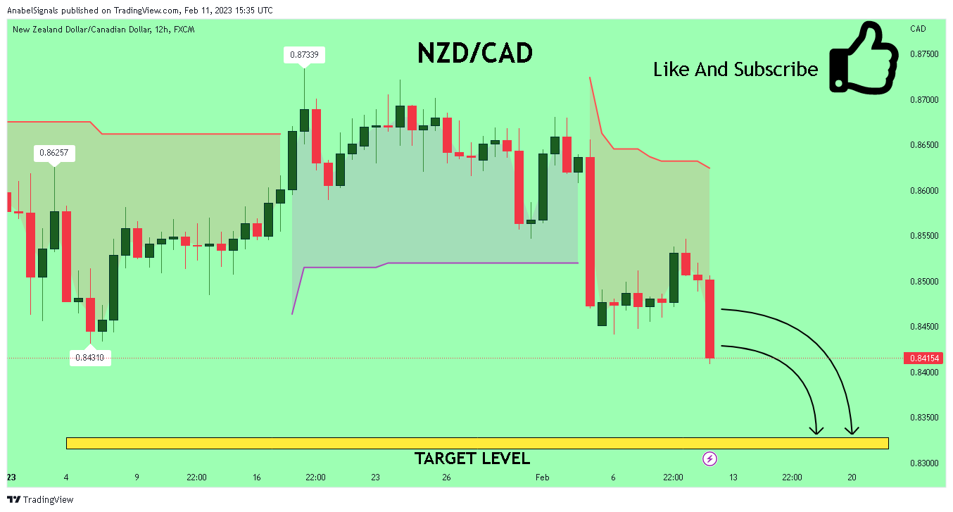 FX:NZDCAD Chart Image by AnabelSignals