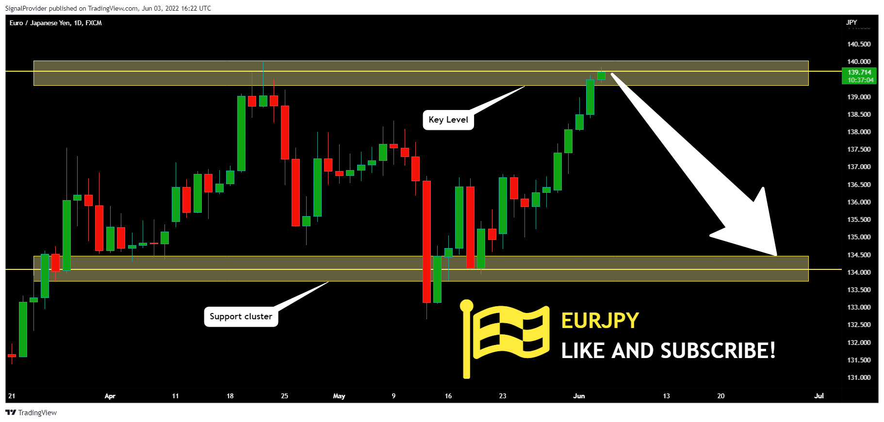 FX:EURJPY Chart Image by SignalProvider
