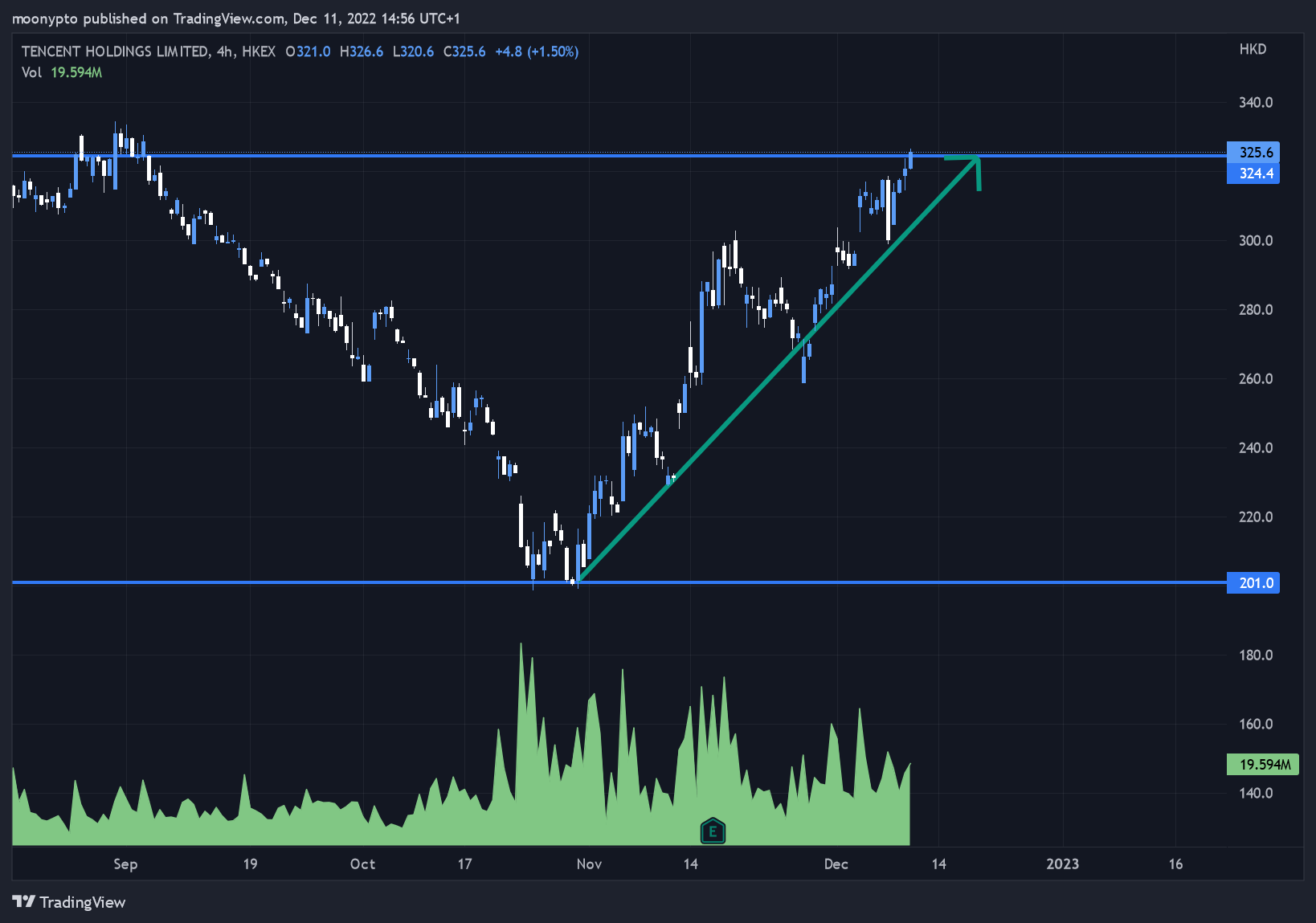 HKEX:700 Chart Image by moonypto