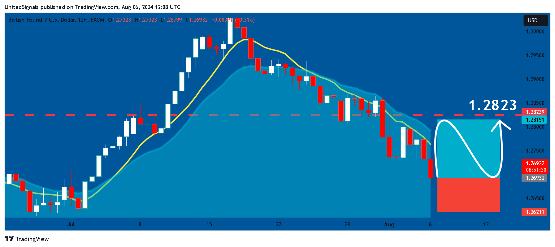 FX:GBPUSD Chart Image by UnitedSignals