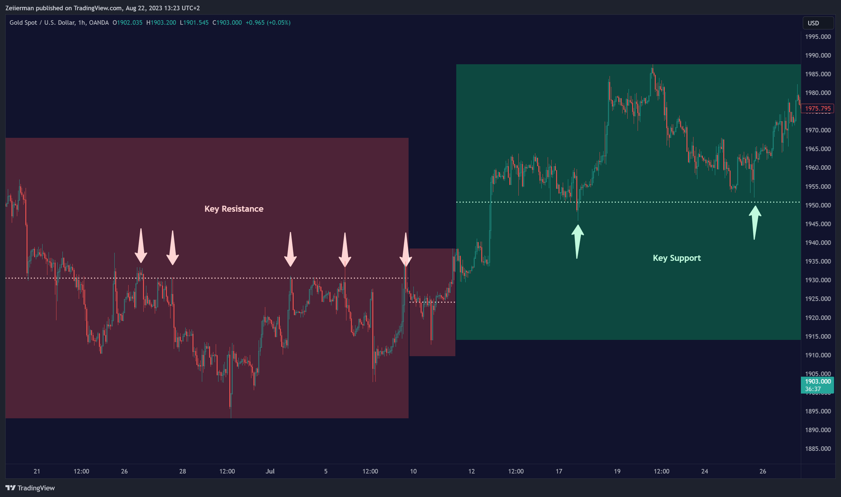 OANDA:XAUUSD Chart Image by Zeiierman