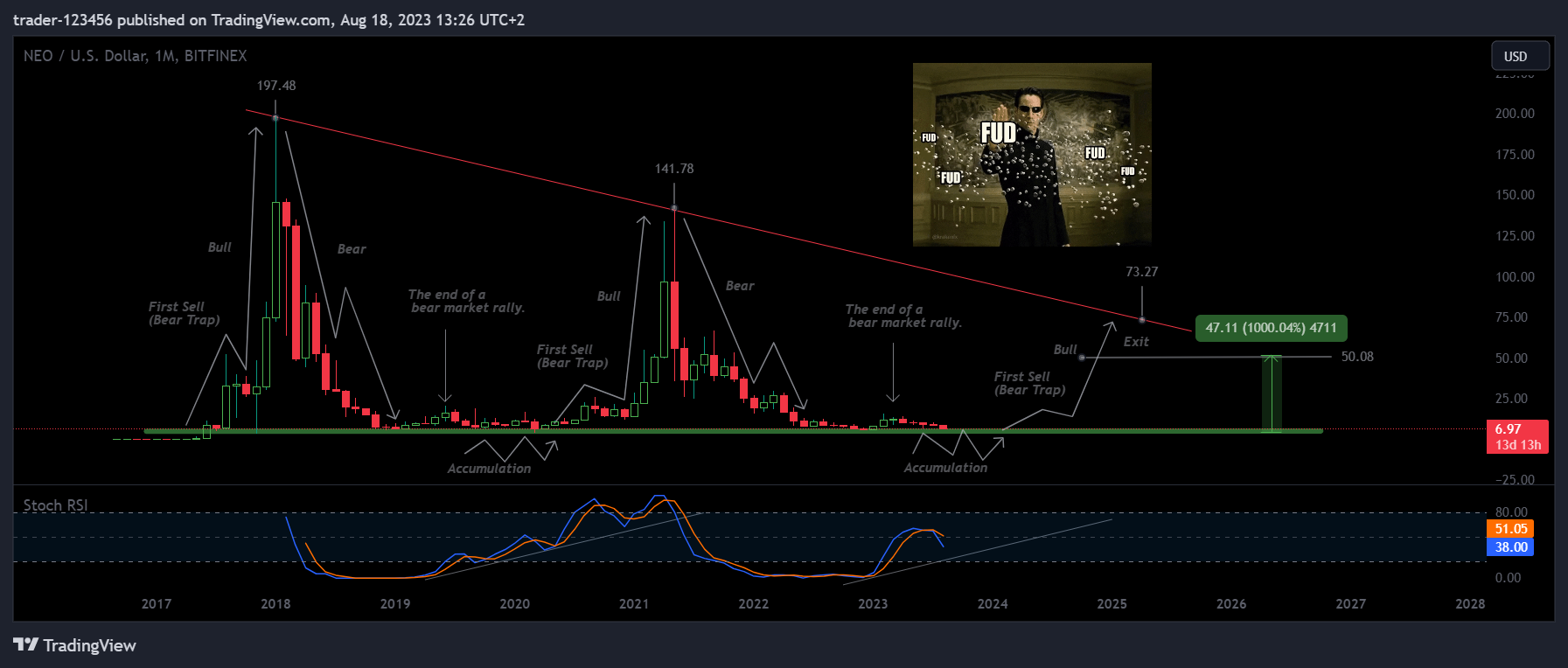 BITFINEX:NEOUSD Chart Image by trader-123456