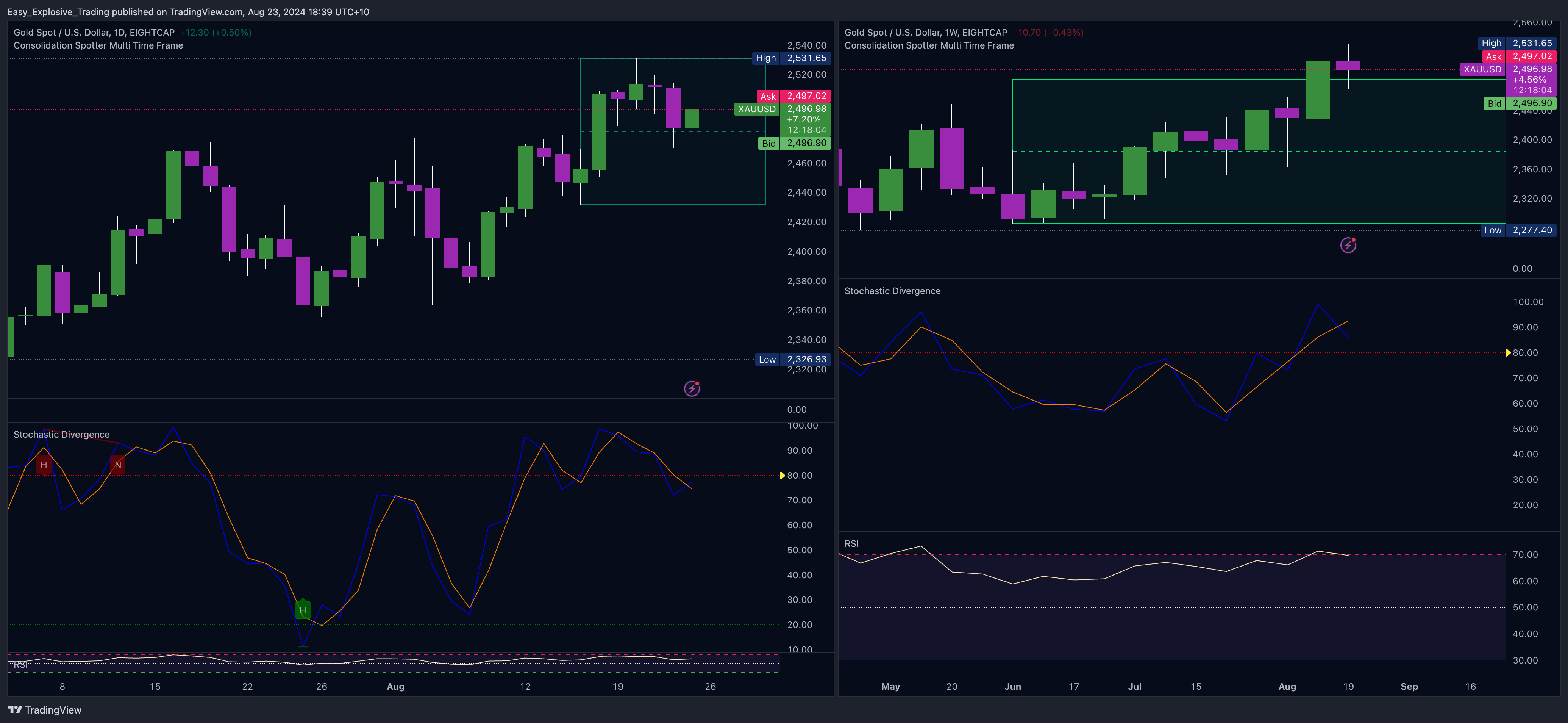 EIGHTCAP:XAUUSD Chart Image by Easy_Explosive_Trading