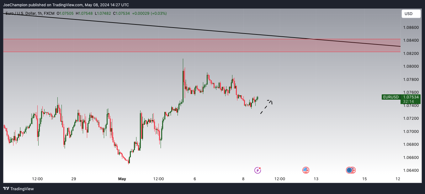 FX:EURUSD Chart Image by JoeChampion