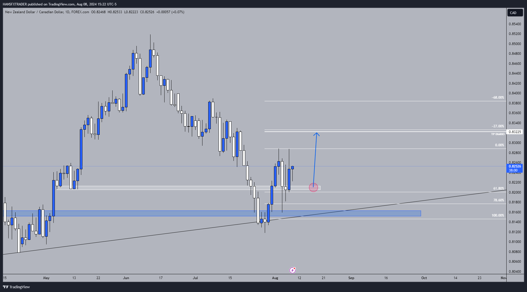 FOREXCOM:NZDCAD Chart Image by HANSFXTRADER