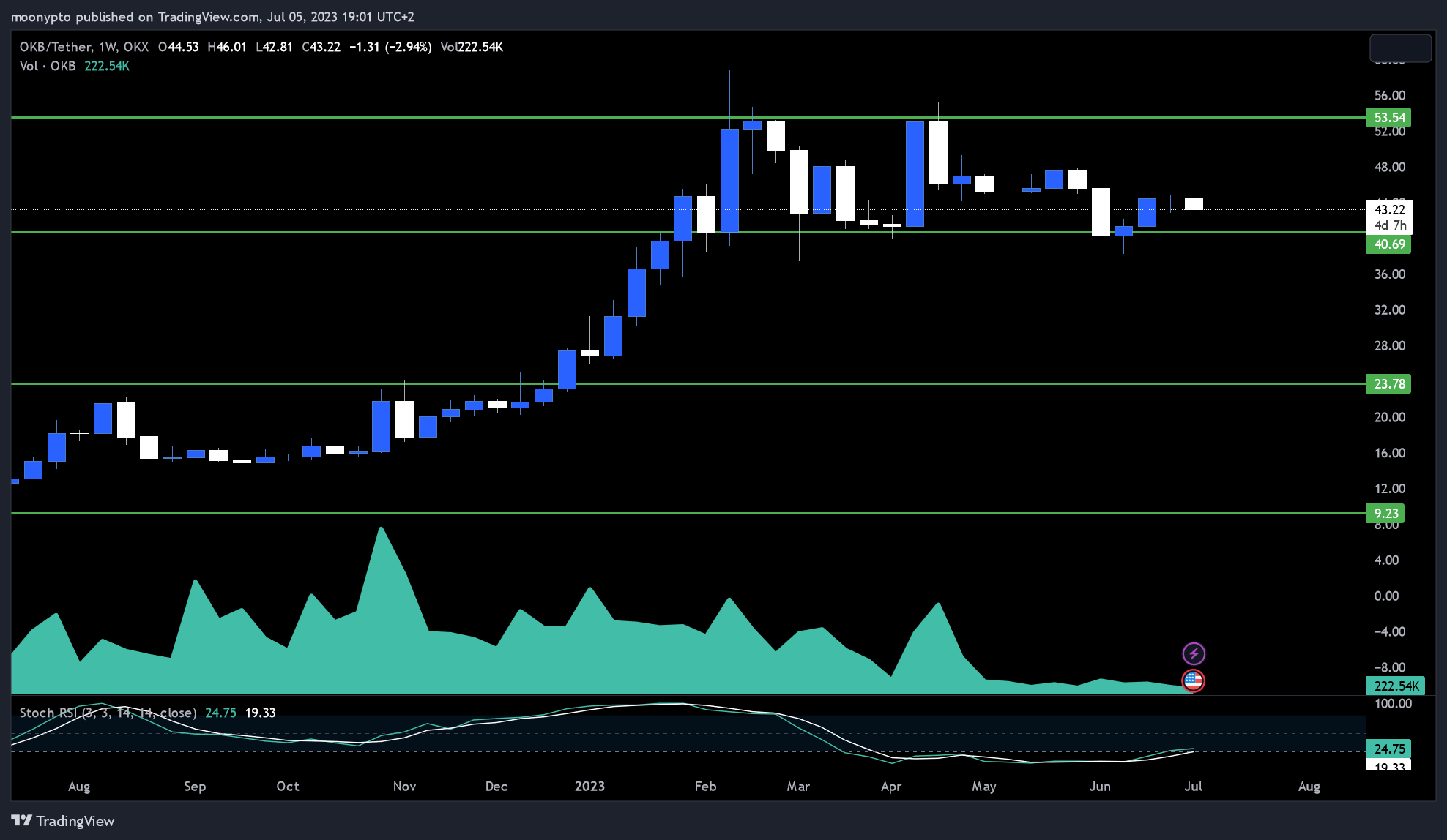 OKX:OKBUSDT Chart Image by moonypto
