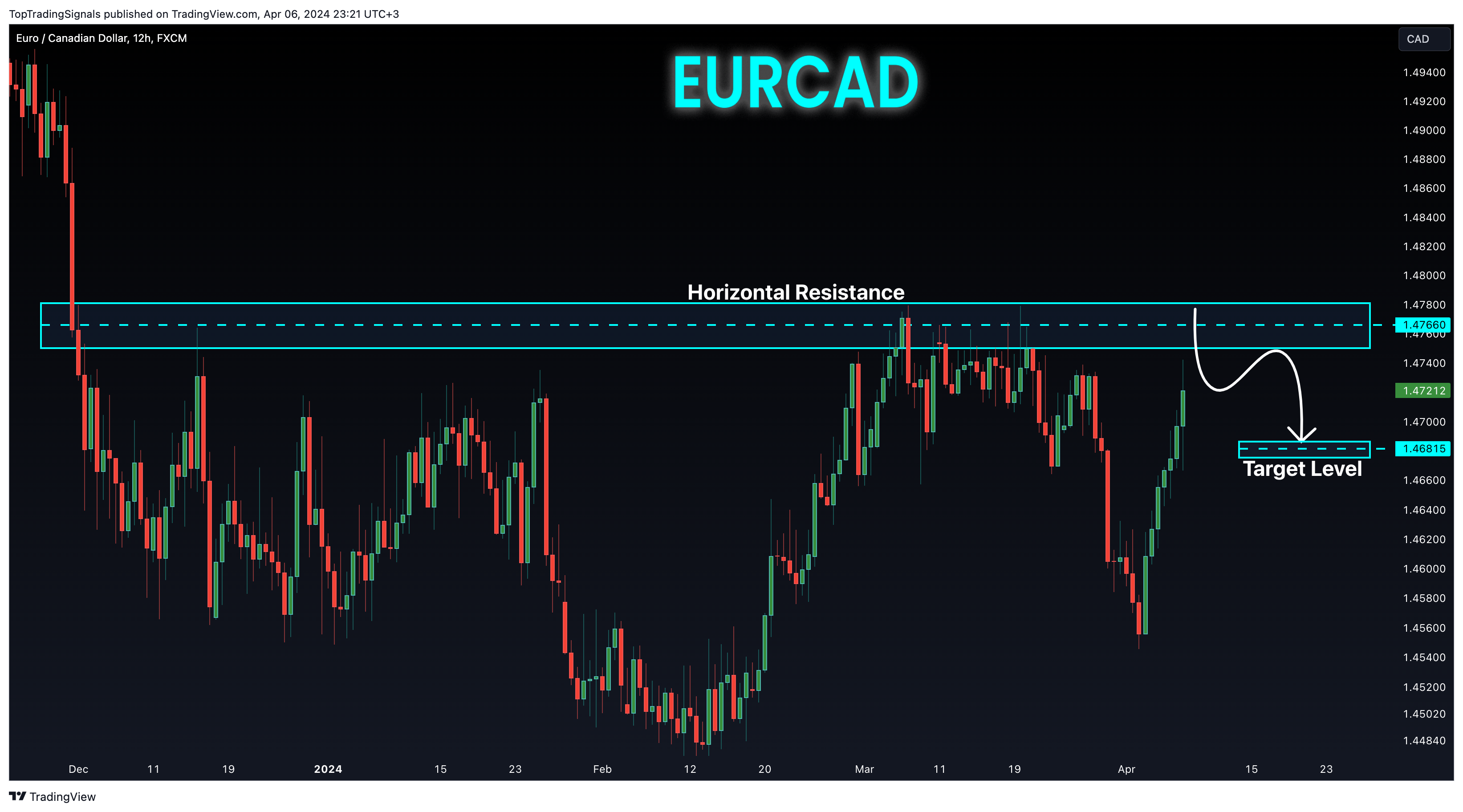 FX:EURCAD Chart Image by TopTradingSignals