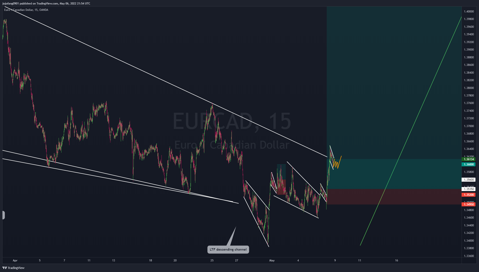 OANDA:EURCAD Chart Image by jojofang0901