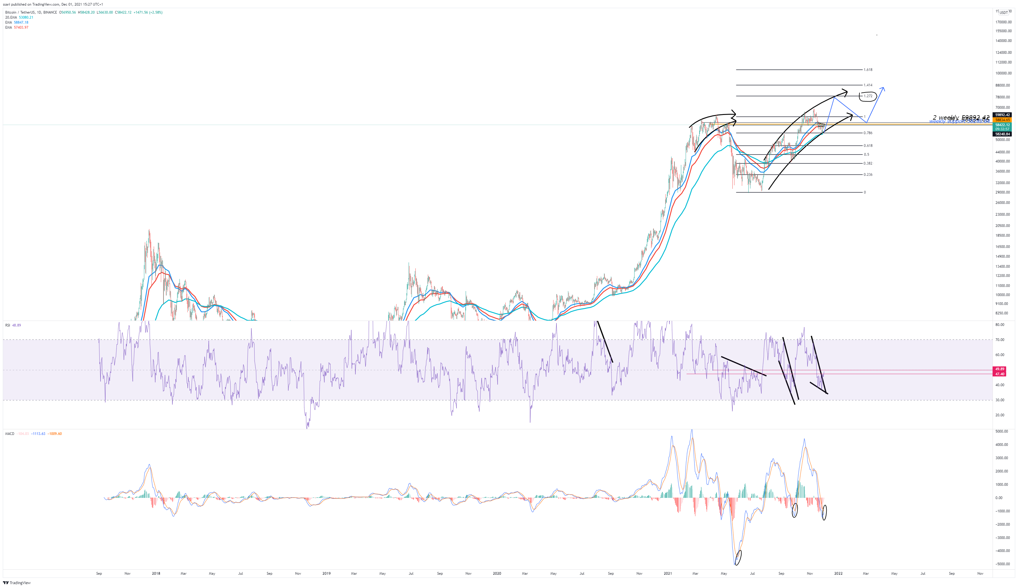 BINANCE:BTCUSDT Chart Image by ssari