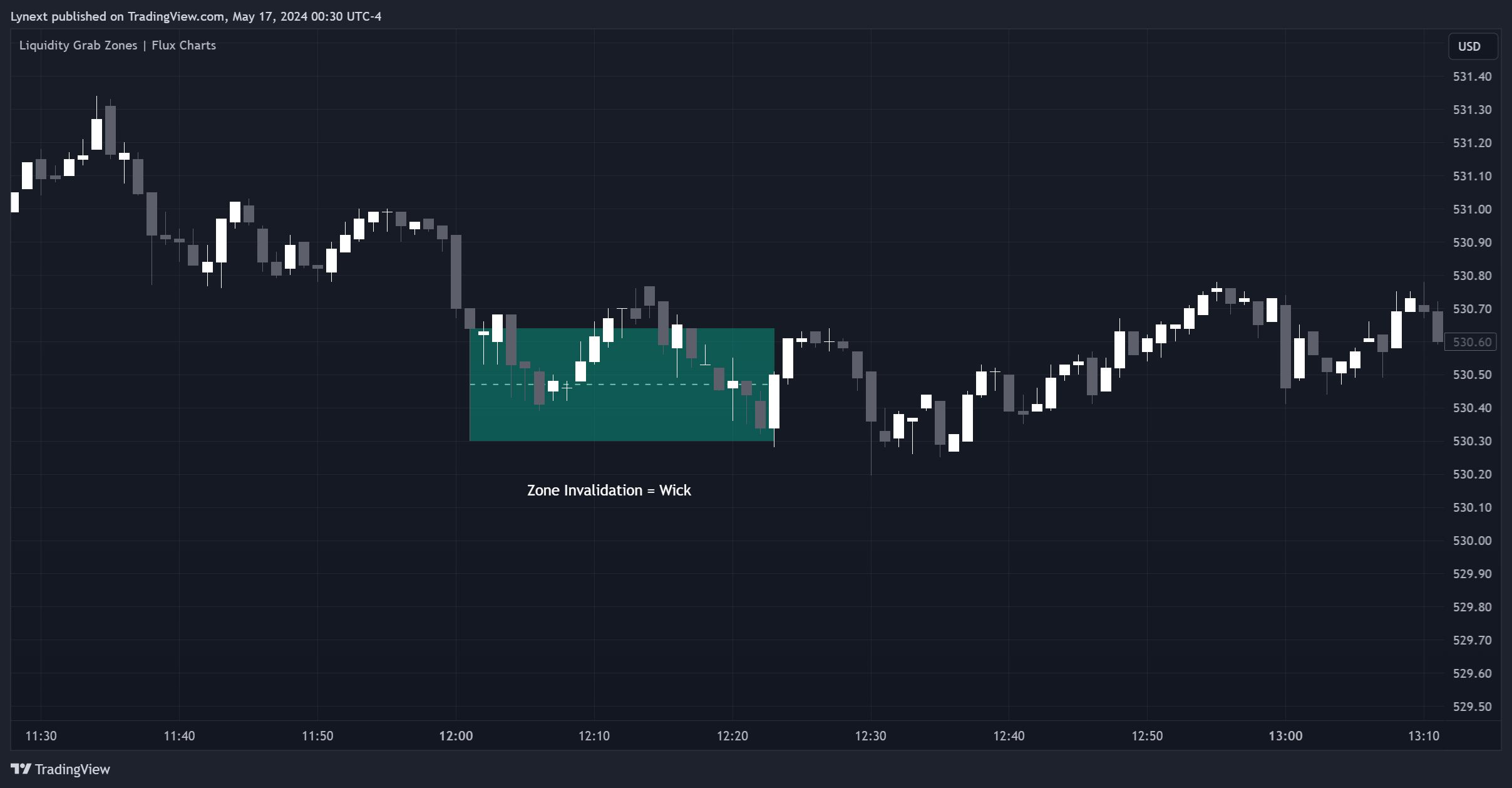 BATS:SPY Chart Image by Lynext