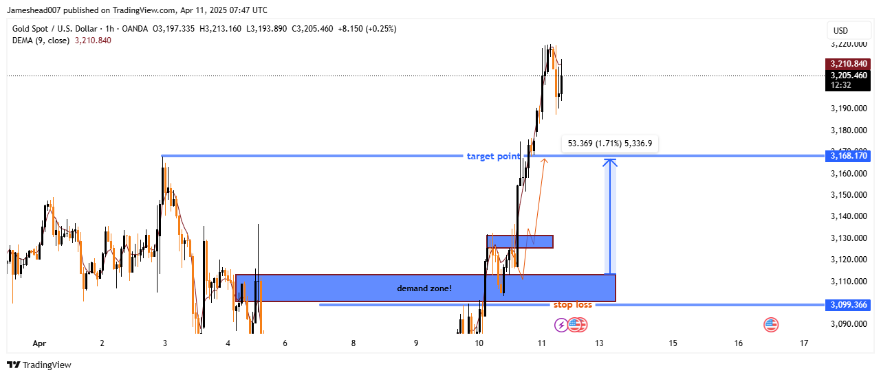 OANDA:XAUUSD Chart Image by Jameshead007