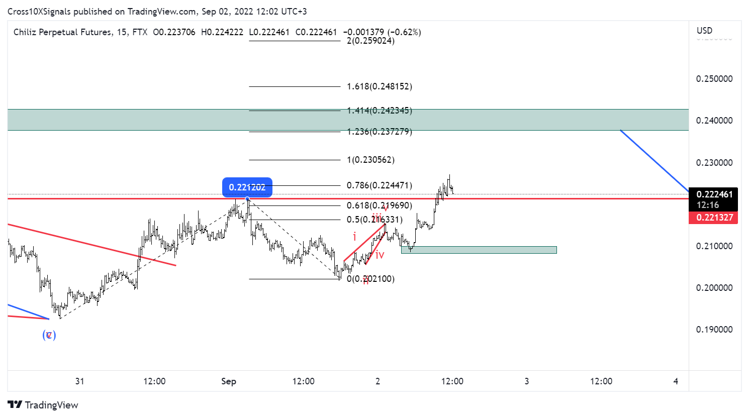 FTX:CHZPERP Chart Image by Cross10XSignals