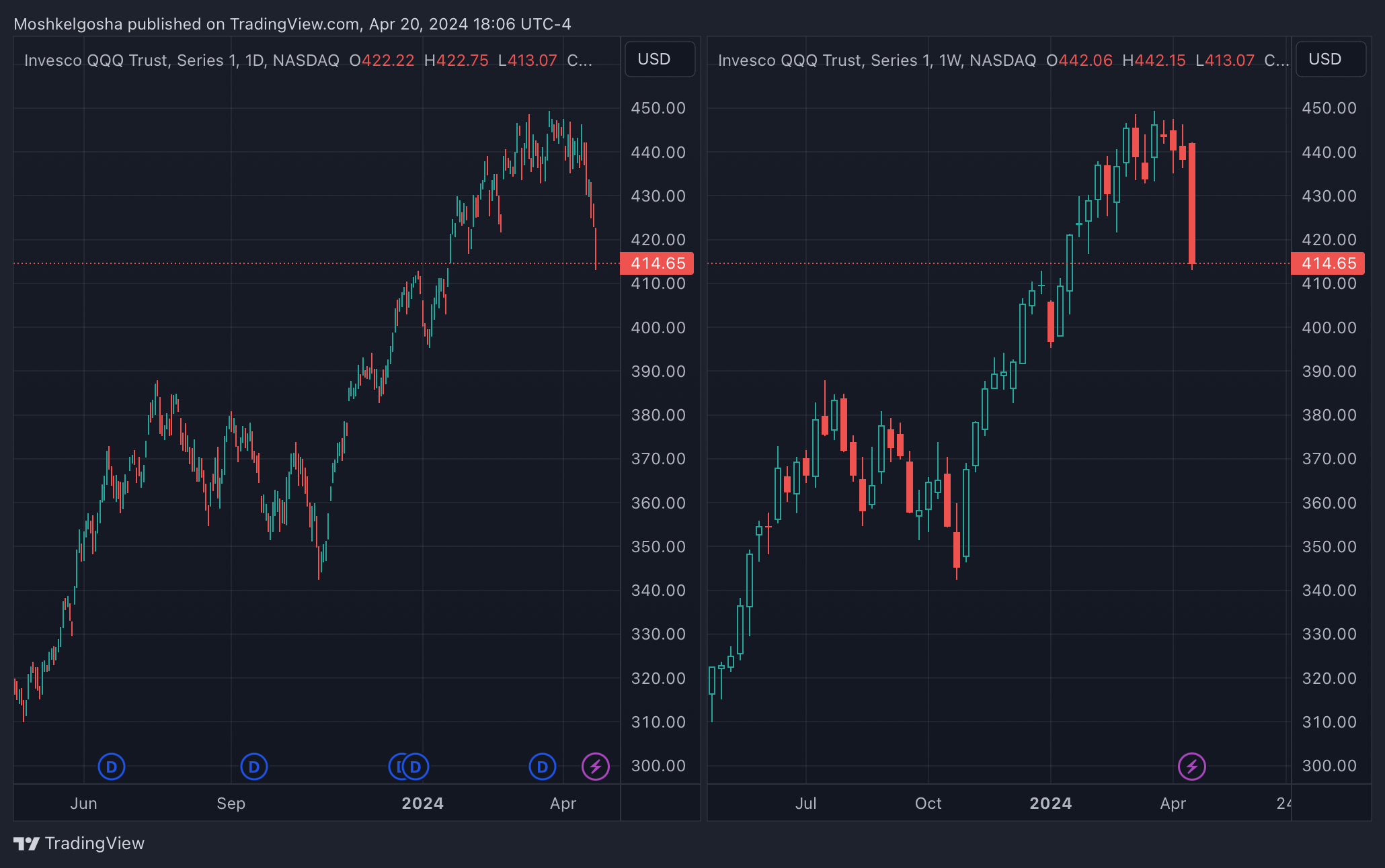 BATS:QQQ Chart Image by Moshkelgosha