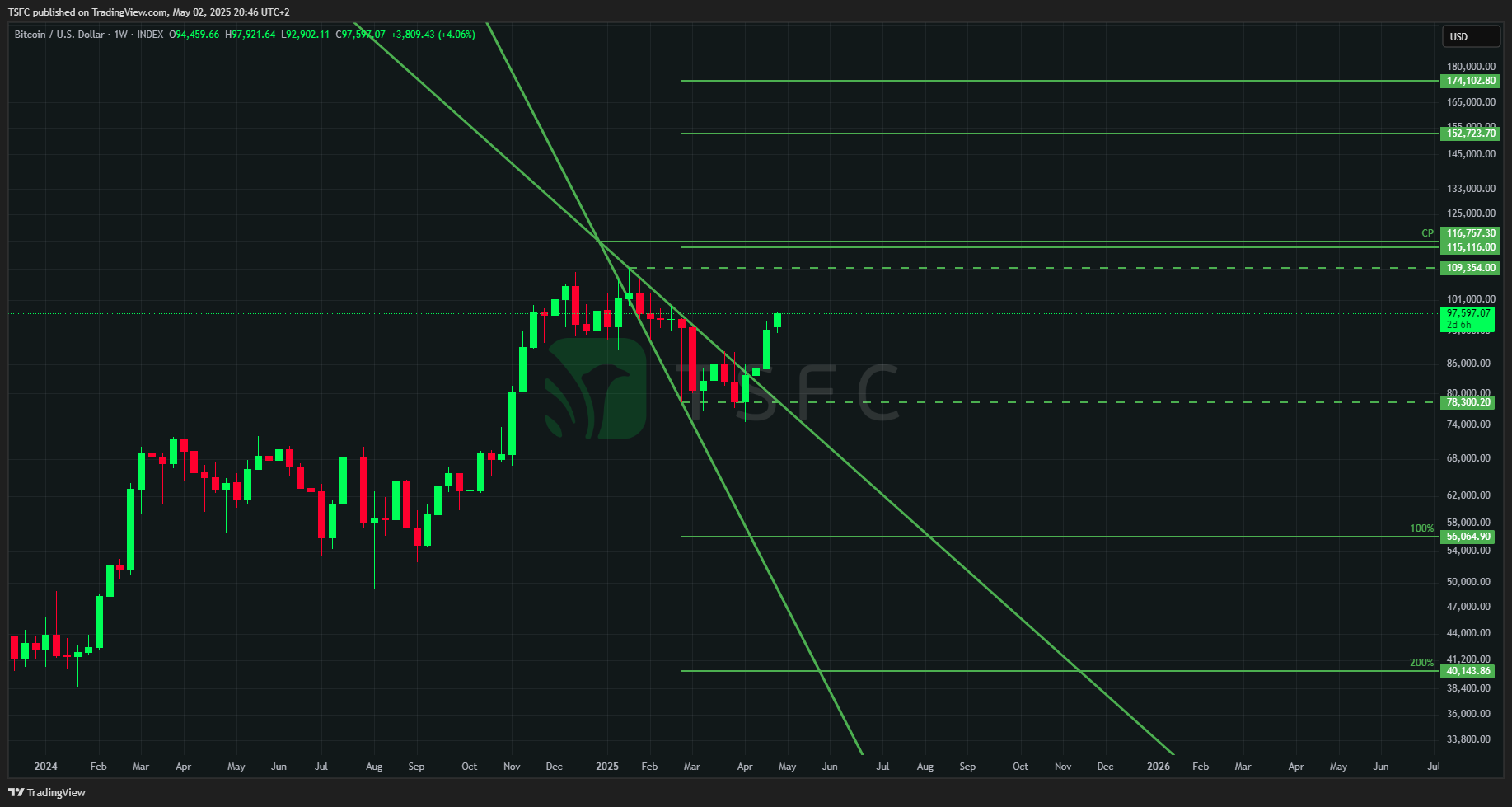 INDEX:BTCUSD Chart Image by TSFC