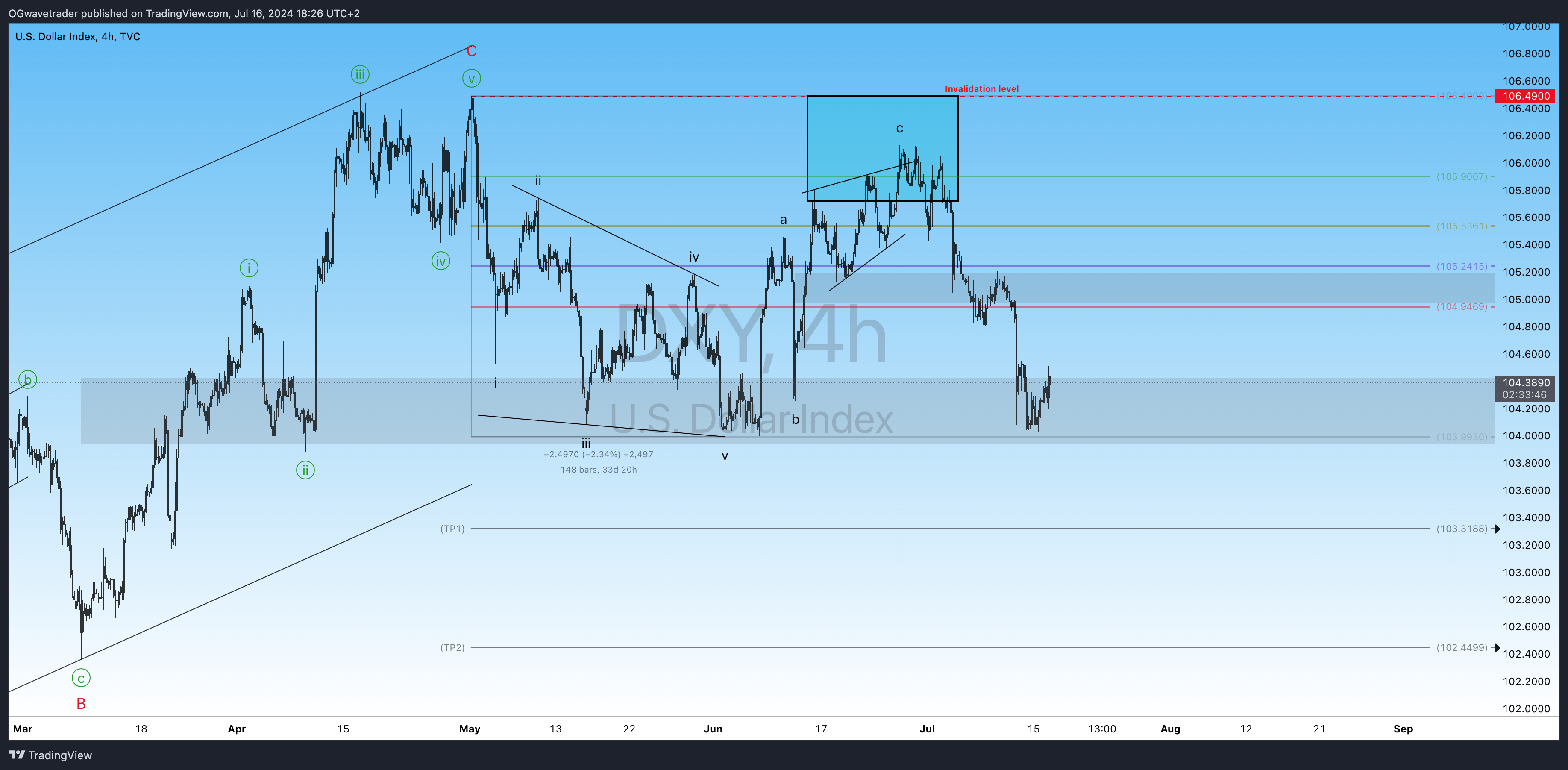 TVC:DXY Chart Image by OGwavetrader