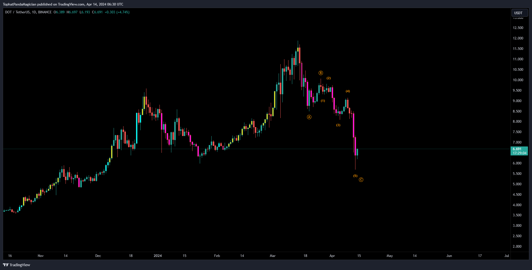 BINANCE:DOTUSDT Chart Image by TophatPandaMagician