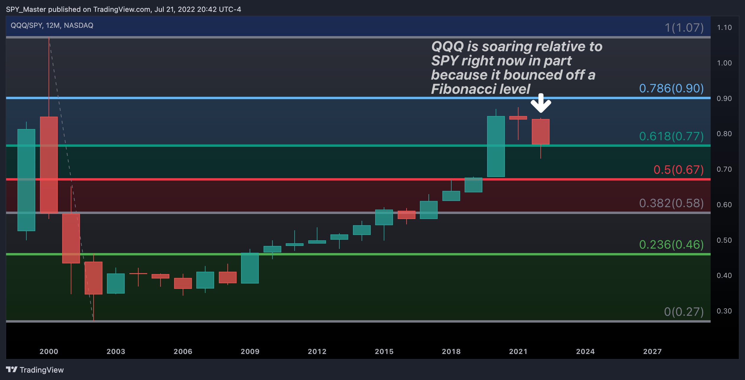 NASDAQ:QQQ/AMEX:SPY Chart Image by SpyMasterTrades