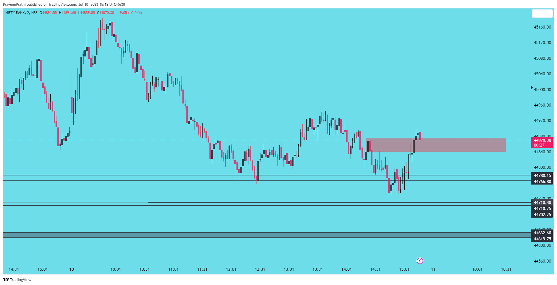 NSE:BANKNIFTY Chart Image by IIT-Trader