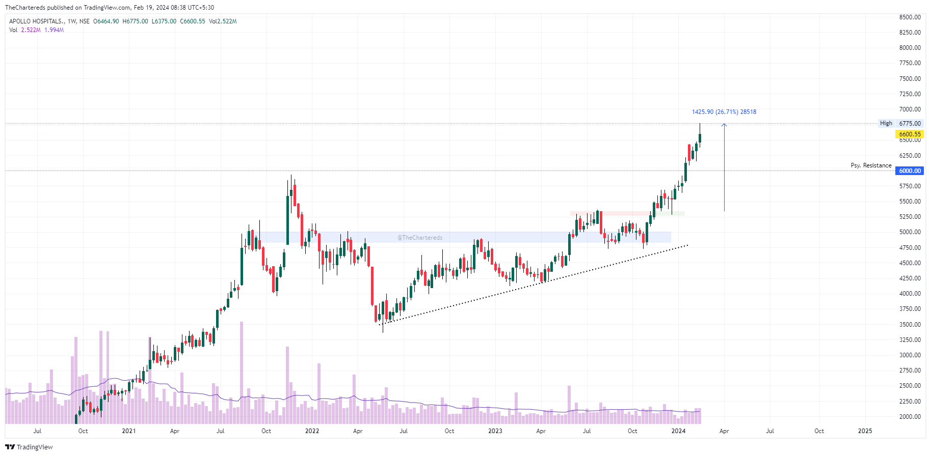 NSE:APOLLOHOSP Chart Image by TheChartereds