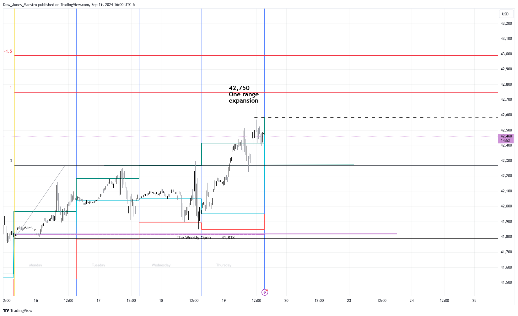 CBOT_MINI:YM1! Chart Image by Dow_Jones_Maestro