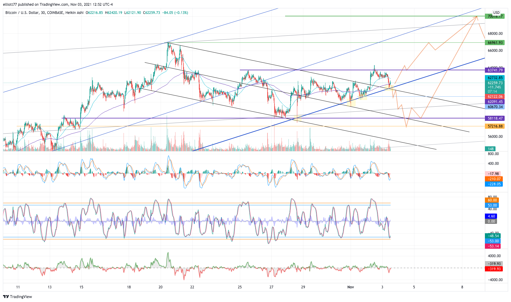 COINBASE:BTCUSD Chart Image by elliott77