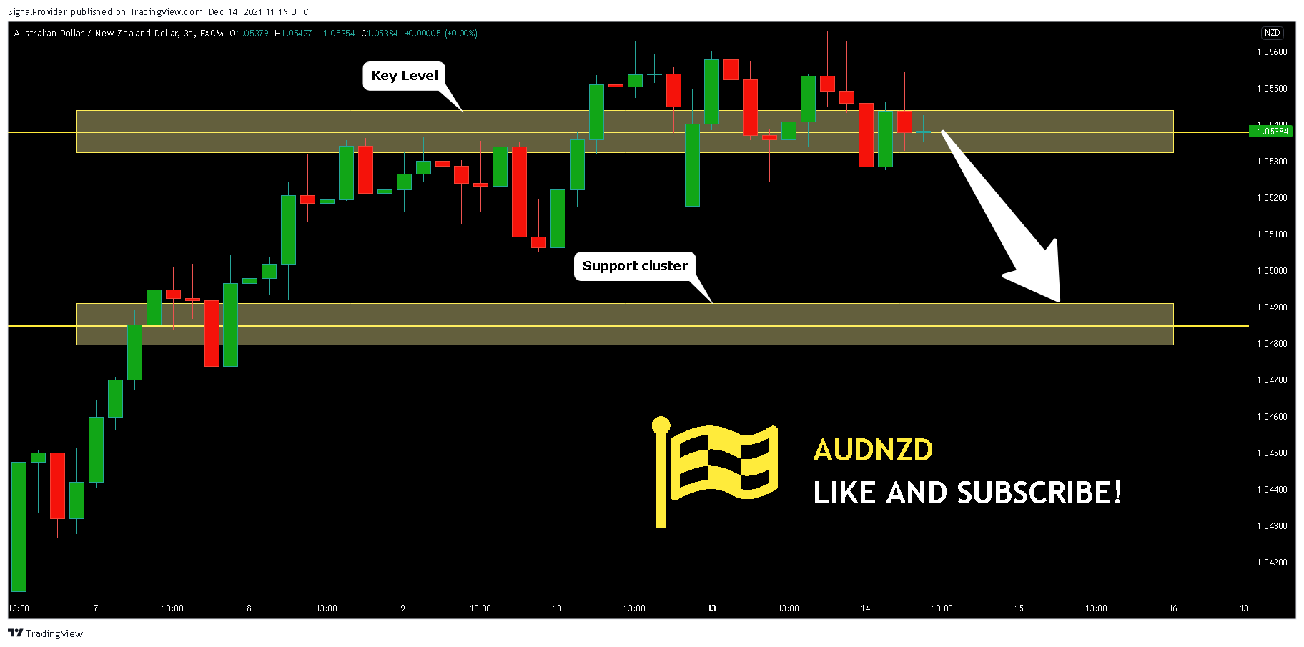 FX:AUDNZD Chart Image by SignalProvider