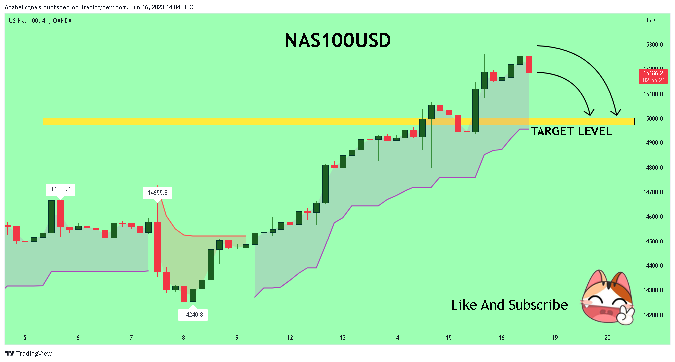 OANDA:NAS100USD Chart Image by AnabelSignals