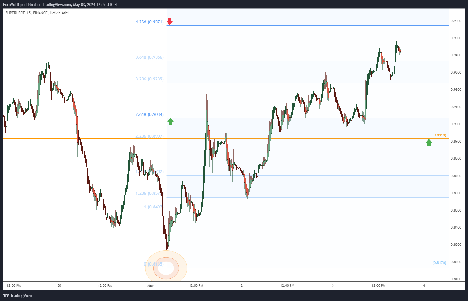 BINANCE:SUPERUSDT Chart Image by EuroMotif