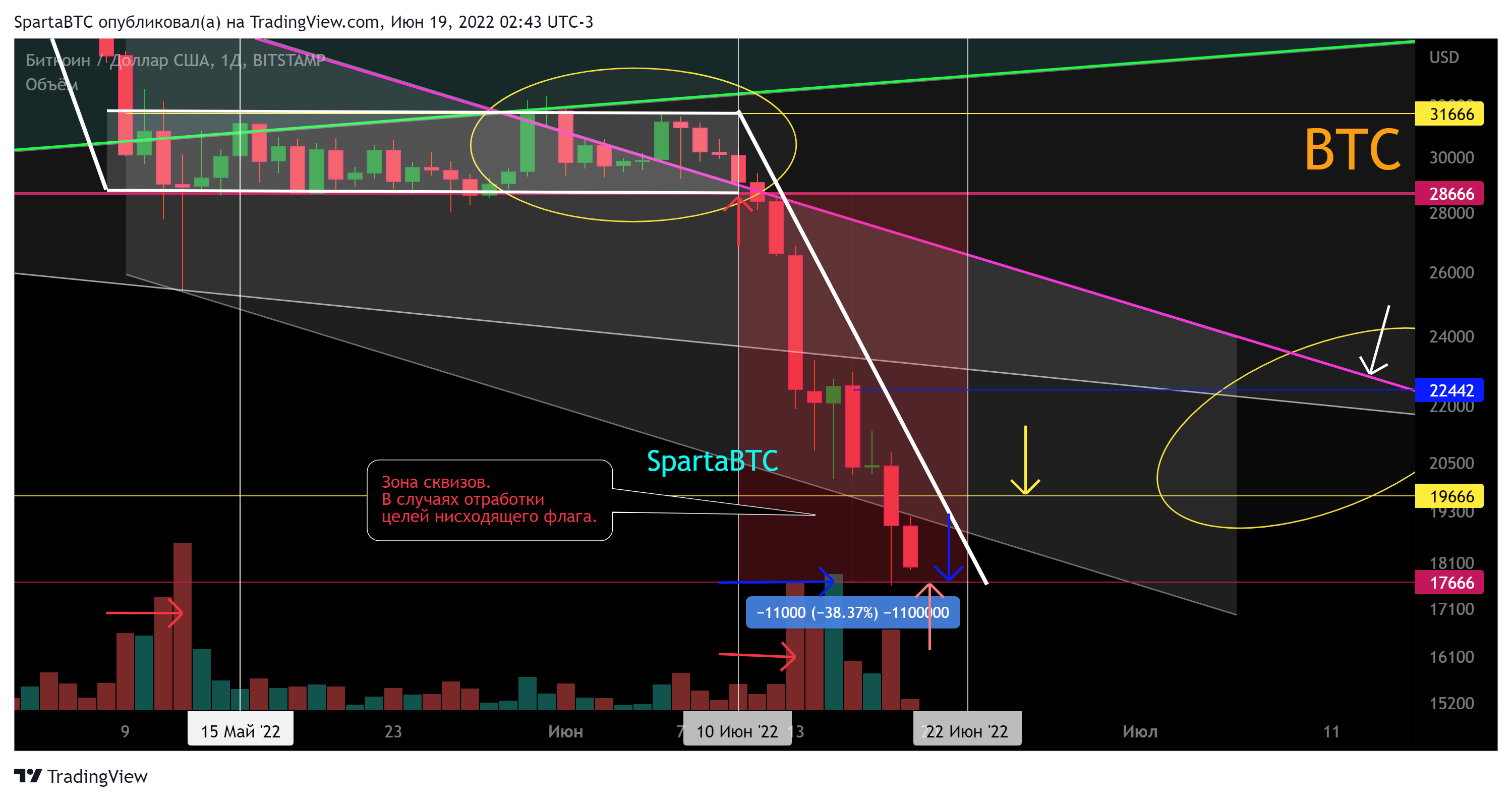 BITSTAMP:BTCUSD Chart Image by SpartaBTC