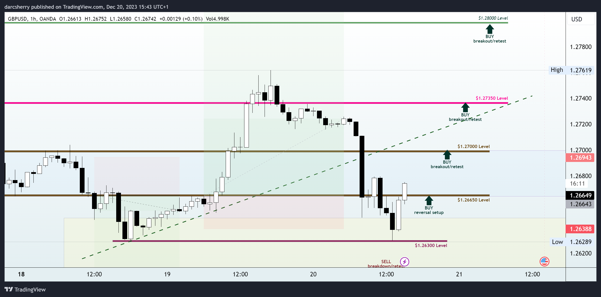 OANDA:GBPUSD Chart Image by darcsherry