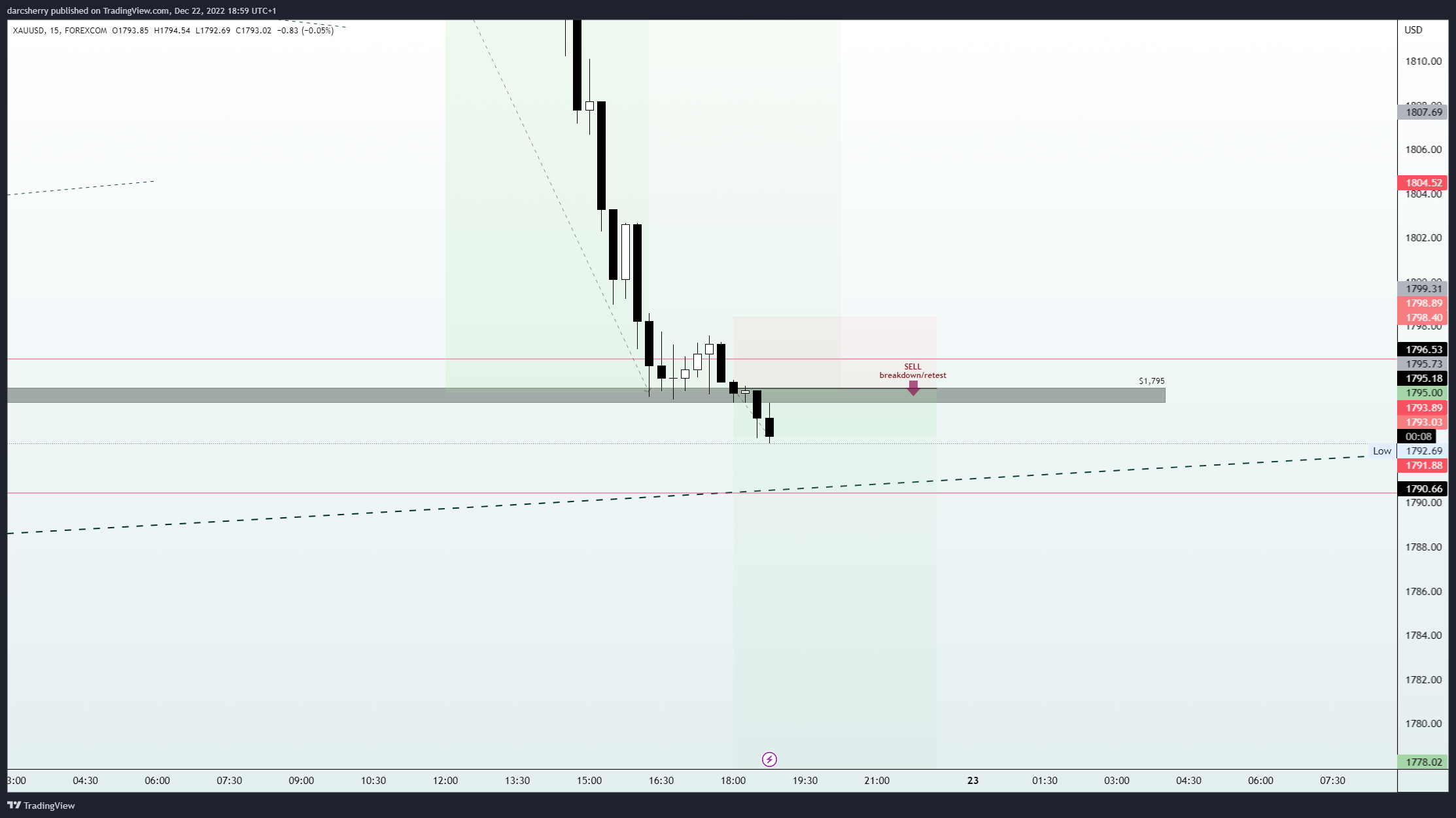 FOREXCOM:XAUUSD Chart Image by darcsherry