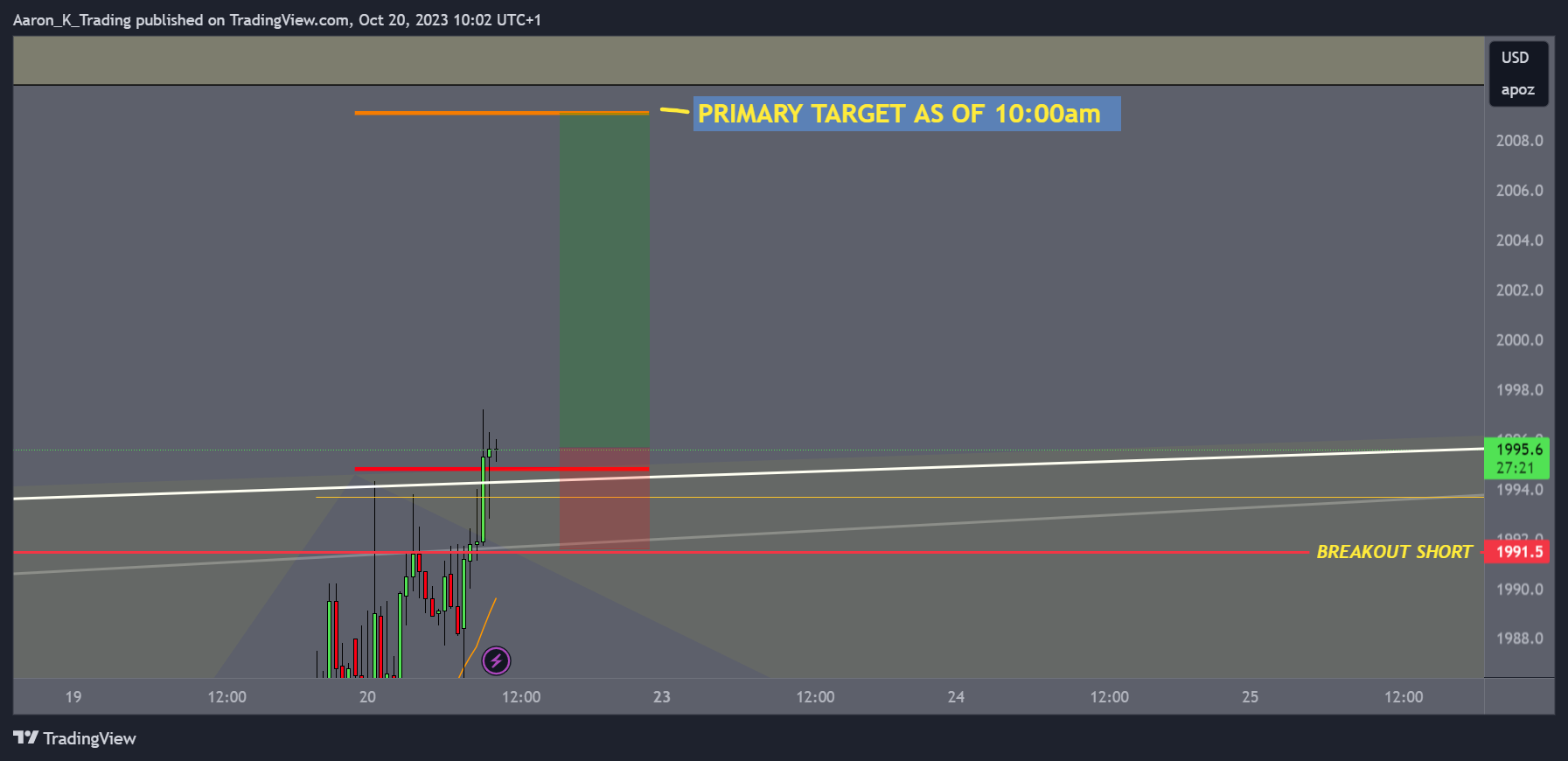 COMEX:GC1! Chart Image by Aaron_K_Trading