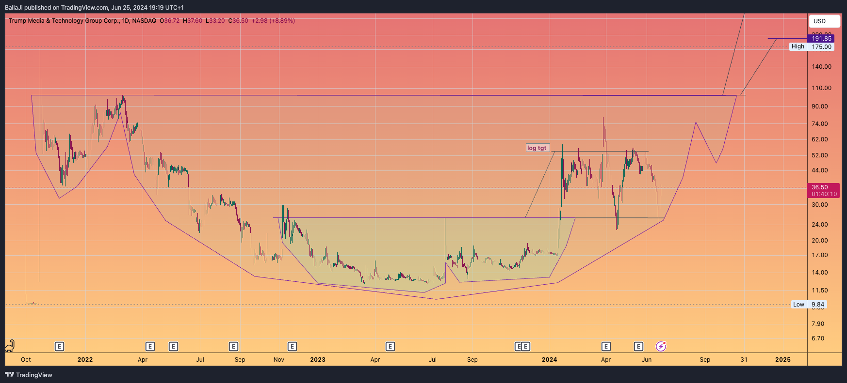 BATS:DJT Chart Image by BallaJi