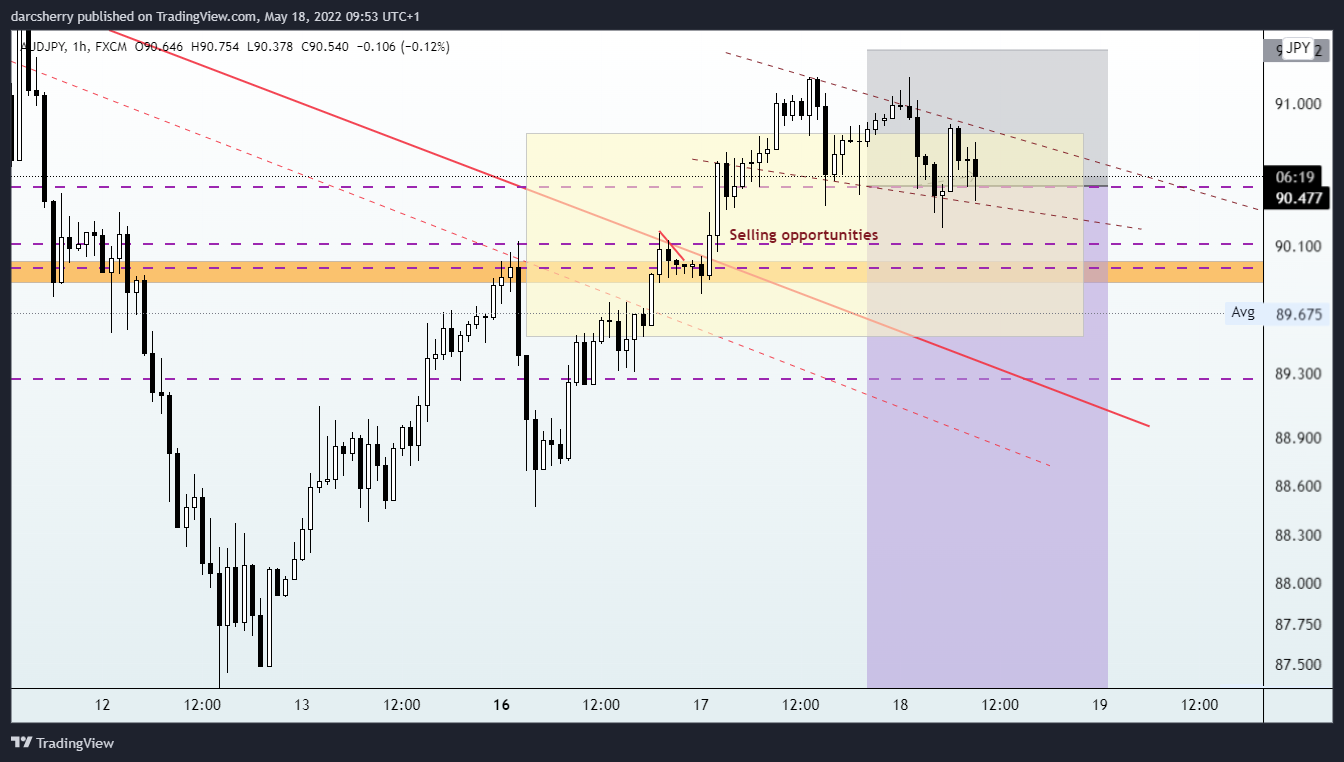 FX:AUDJPY Chart Image by darcsherry