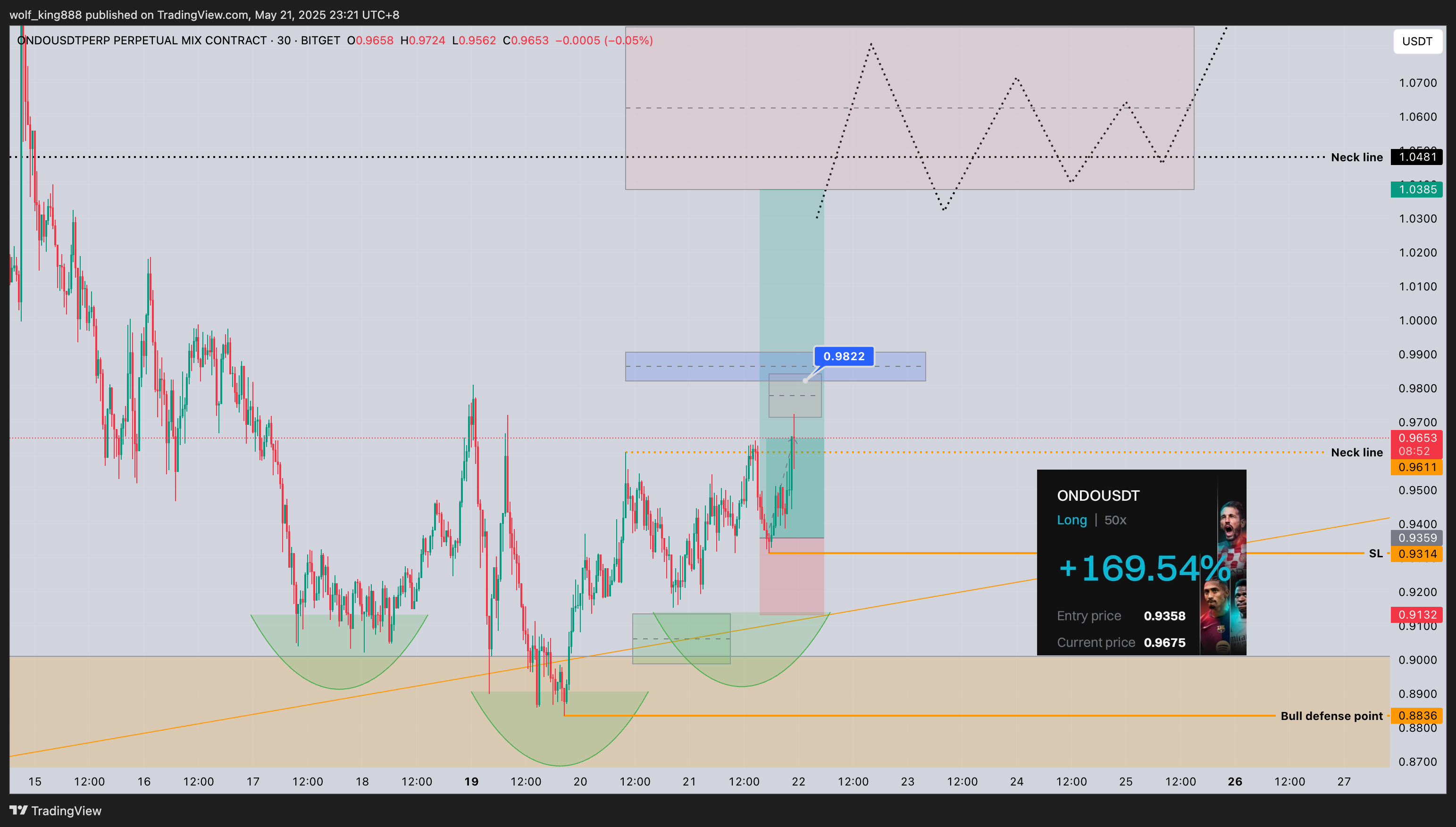 BITGET:ONDOUSDT.P Chart Image by wolf_king888