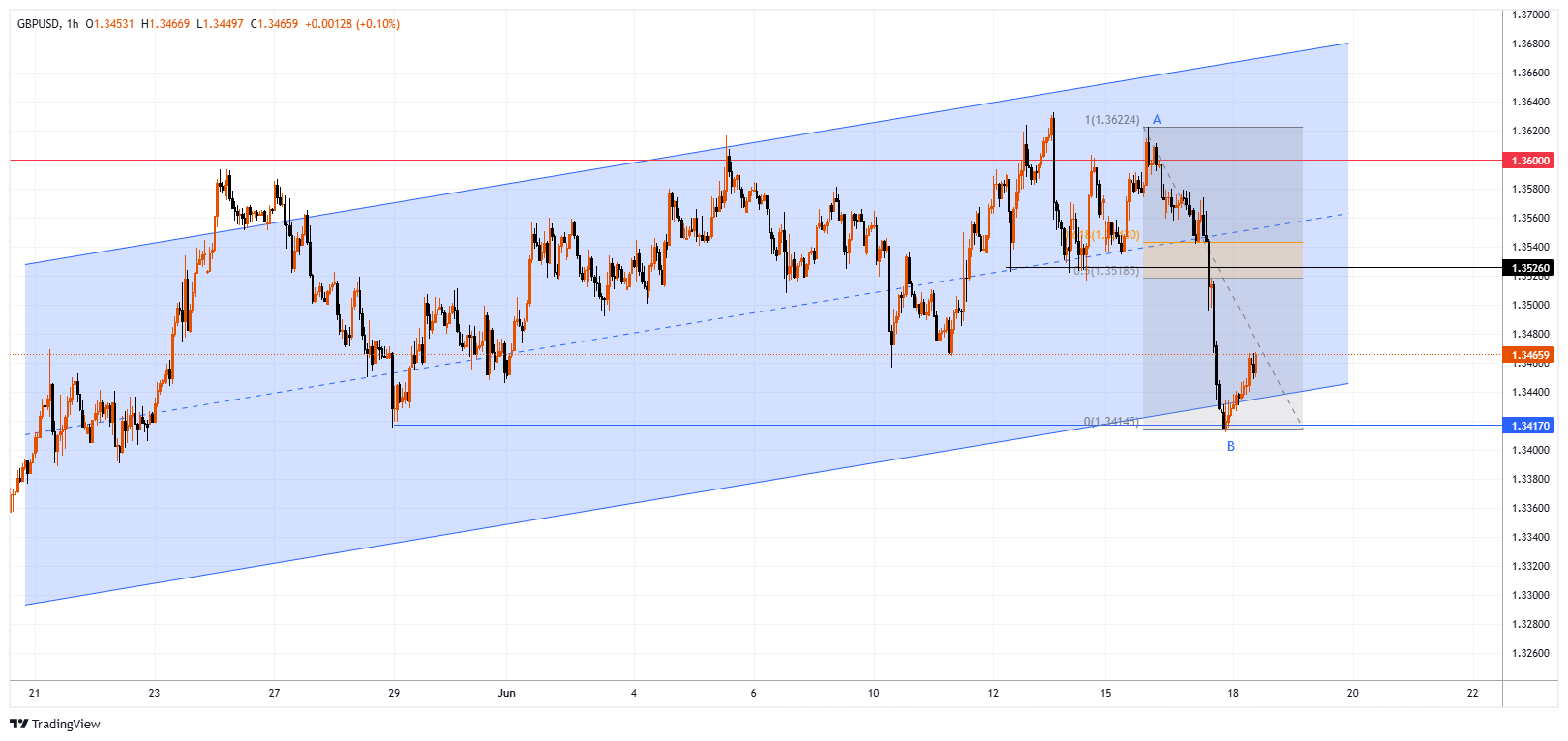 GBPUSD Chart Image