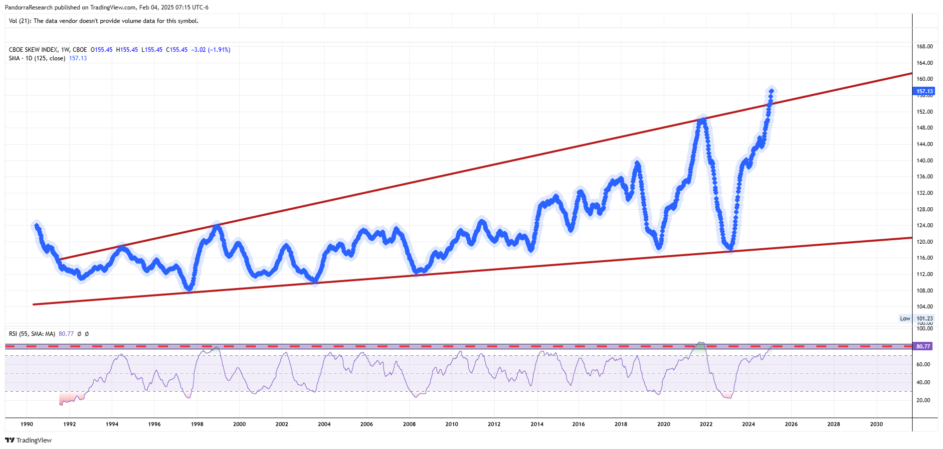 CBOE_DLY:SKEW Chart Image by PandorraResearch