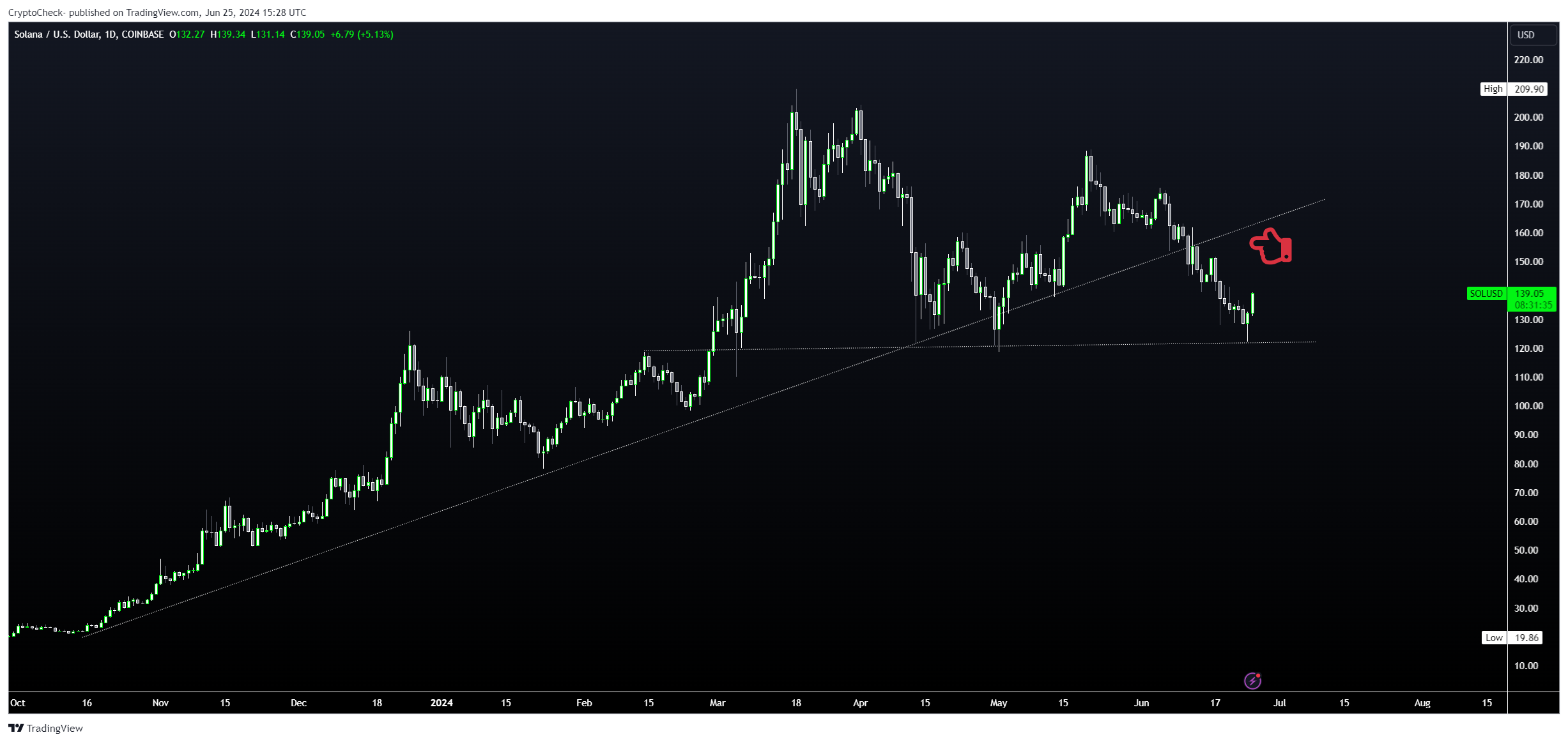 COINBASE:SOLUSD Chart Image by Crypto-Check-